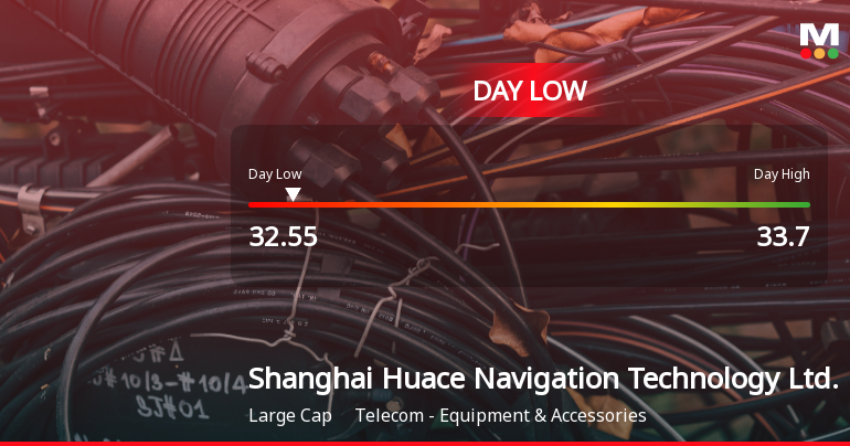 Shanghai Huace Stock Hits Day Low of CNY 32.55 Amid Price Pressure