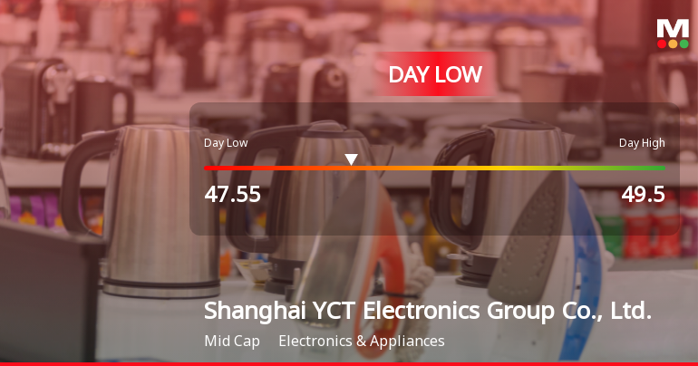 Shanghai YCT Electronics Hits Day Low of CNY 47.55 Amid Price Pressure