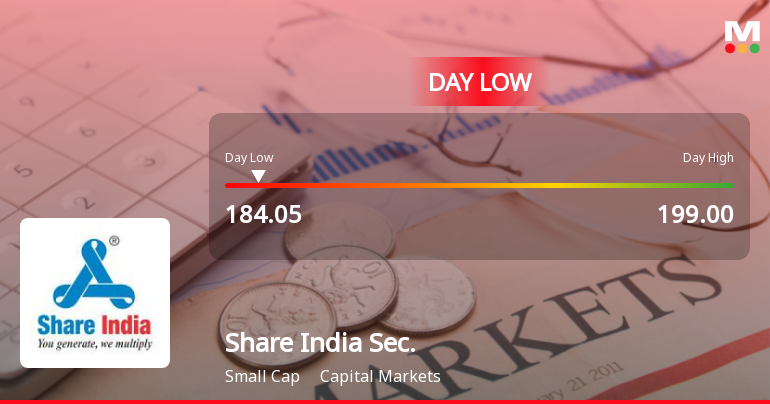 Share India Securities Hits Day Low of Rs 184.4 Amid Price Pressure