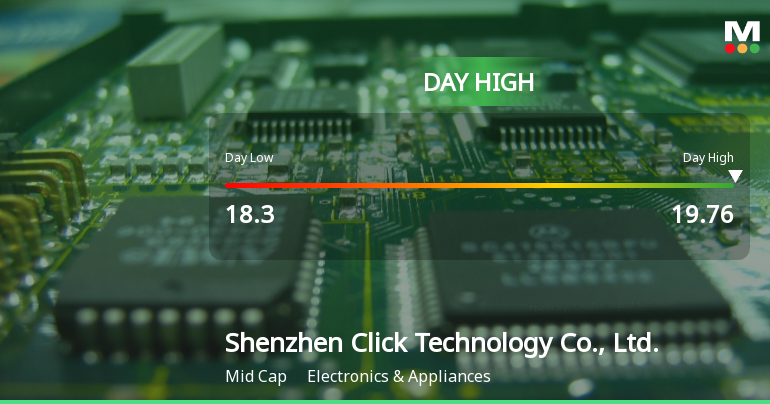 Shenzhen Click Technology Hits Day High with 7.86% Surge in Stock Price