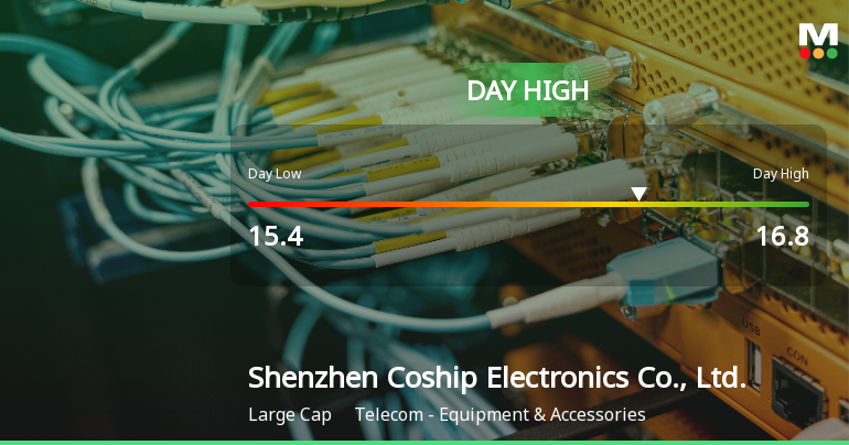 Shenzhen Coship Electronics Hits Day High with 7.77% Surge