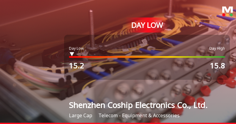 Shenzhen Coship Electronics Hits Day Low at CNY 15.20 Amid Price Pressure