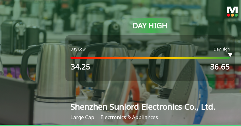 Shenzhen Sunlord Electronics Hits Day High with Strong 3.27% Intraday Gain