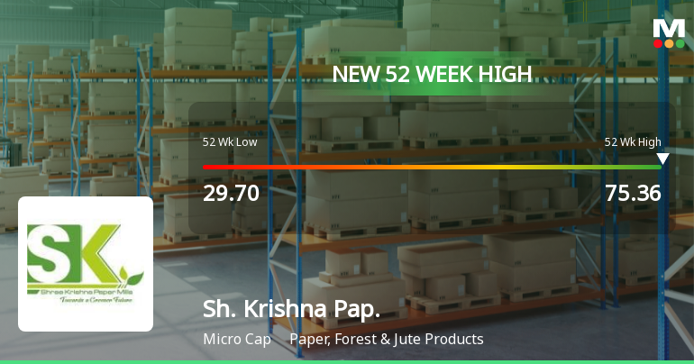 Shree Krishna Paper Mills Hits New 52-Week High of Rs. 75.36