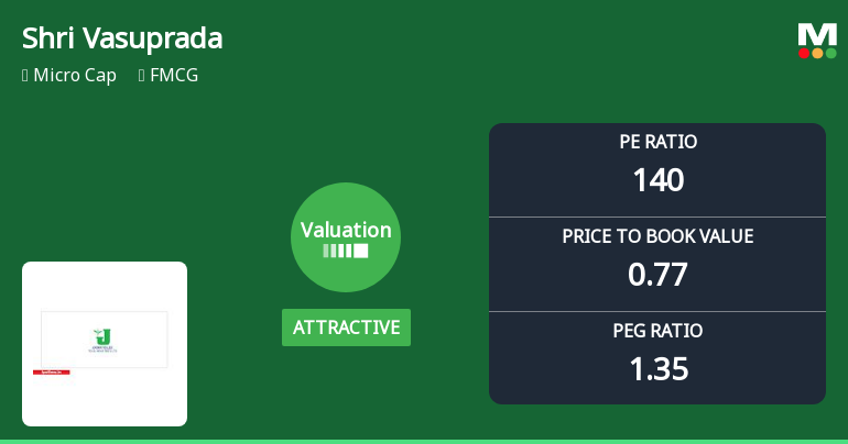 Shri Vasuprada Plantations Adjusts Valuation Amidst Competitive FMCG Landscape Dynamics