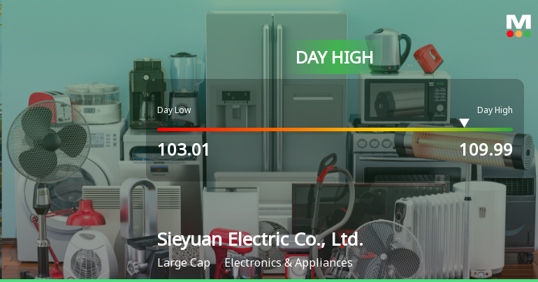 Sieyuan Electric Hits Day High with Strong 4.34% Intraday Surge
