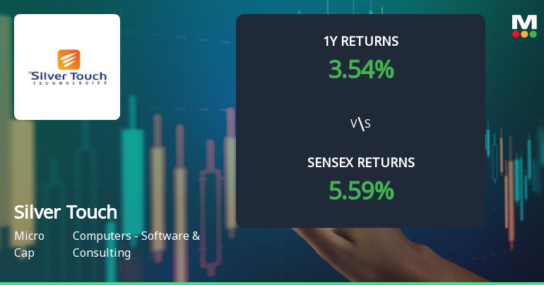 Silver Touch Technologies Shows Mixed Technical Trends Am...
