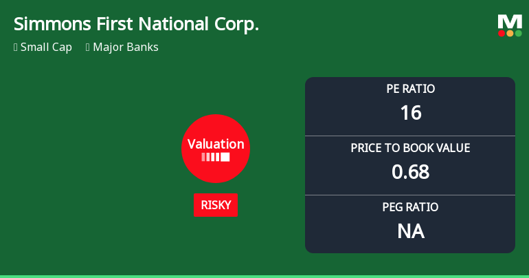 Simmons First National Corp. Experiences Valuation Adjustment Amid Mixed Performance Indicators