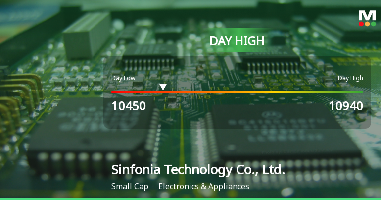 Sinfonia Technology Soars 14.05% to Hit Intraday High of JPY 10,940.00