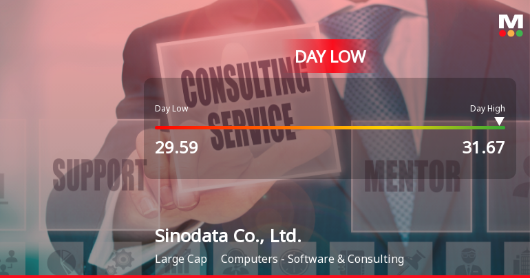 Sinodata Co., Ltd. Hits Day Low at CNY 29.59 Amid Price Pressure