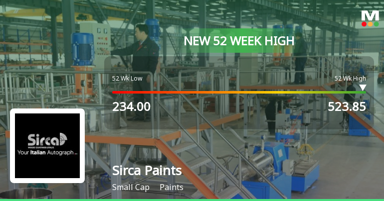 Sirca Paints India Hits New 52-Week High of Rs. 523.85