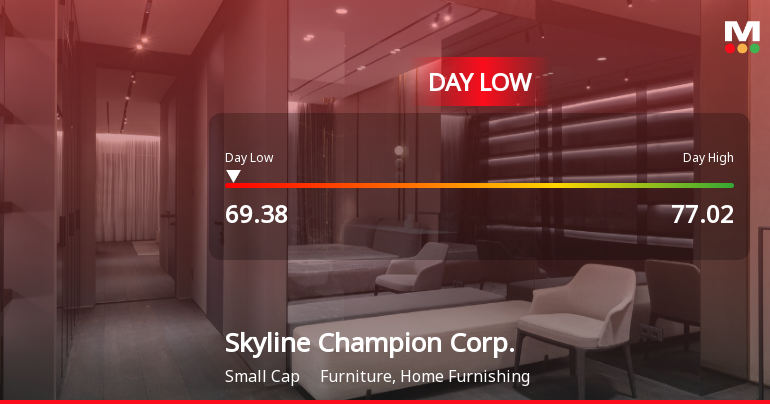 Skyline Champion Corp. Hits Day Low of $69.38 Amid Price Pressure