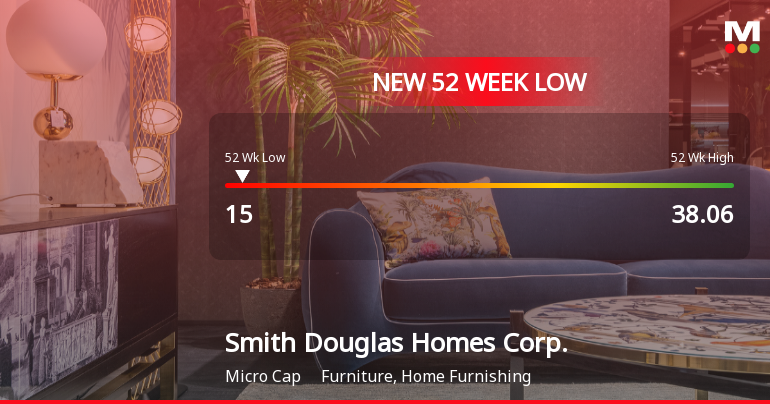 Smith Douglas Homes Corp. Hits New 52-Week Low at $15.00