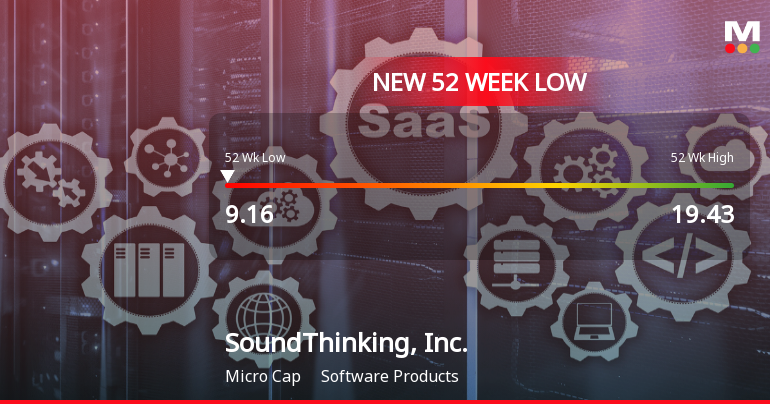 SoundThinking, Inc. Stock Plummets to New 52-Week Low of $9.15