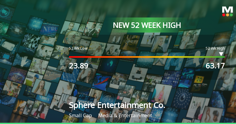 Sphere Entertainment Co. Hits New 52-Week High at $63.17