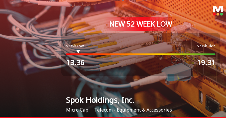 Spok Holdings Hits New 52-Week Low at $13.36 Amid Market Struggles