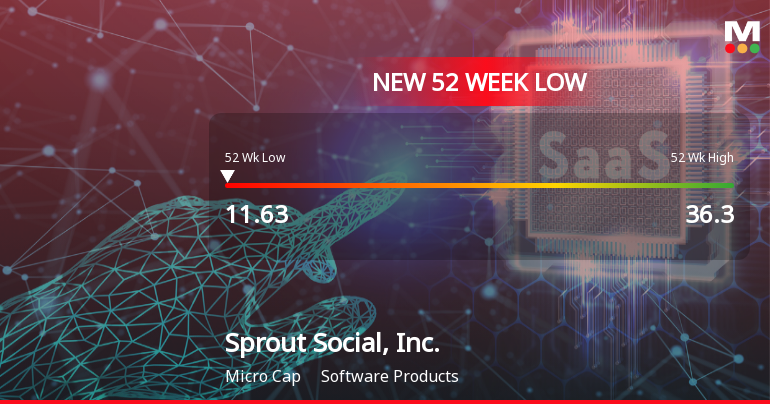 Sprout Social, Inc. Hits New 52-Week Low at USD 11.63