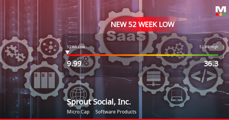 Sprout Social, Inc. Hits 52-Week Low at $9.99 Amidst Significant Decline