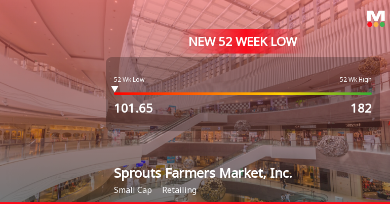 Sprouts Farmers Market Hits 52-Week Low at $101.65 Amid Market Challenges