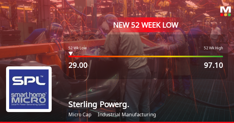 Sterling Powergensys Stock Plummets to New 52-Week Low at Rs. 29