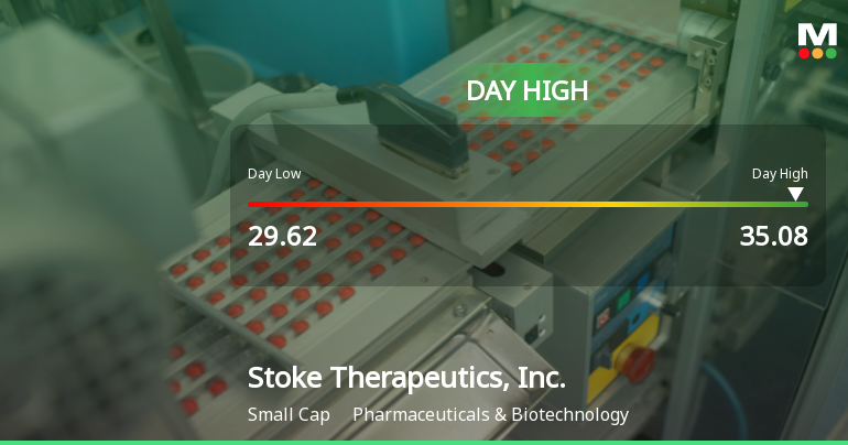Stoke Therapeutics Hits Day High with 15.16% Surge in Stock Price