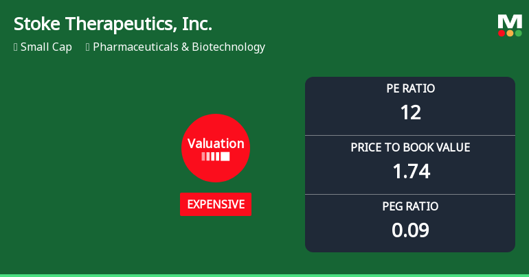 Stoke Therapeutics, Inc. Experiences Revision in Its Stock Evaluation Amid Strong Performance Metrics