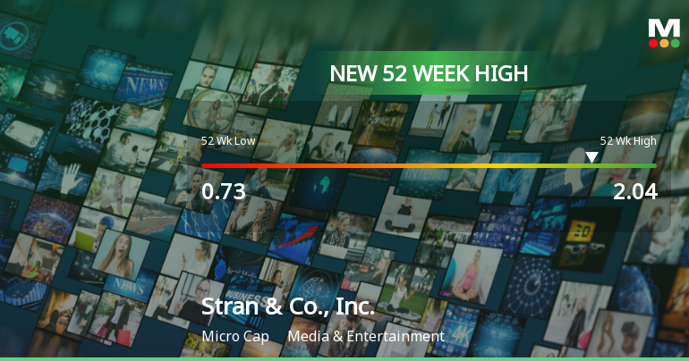 Stran & Co., Inc. Hits New 52-Week High of $2.04