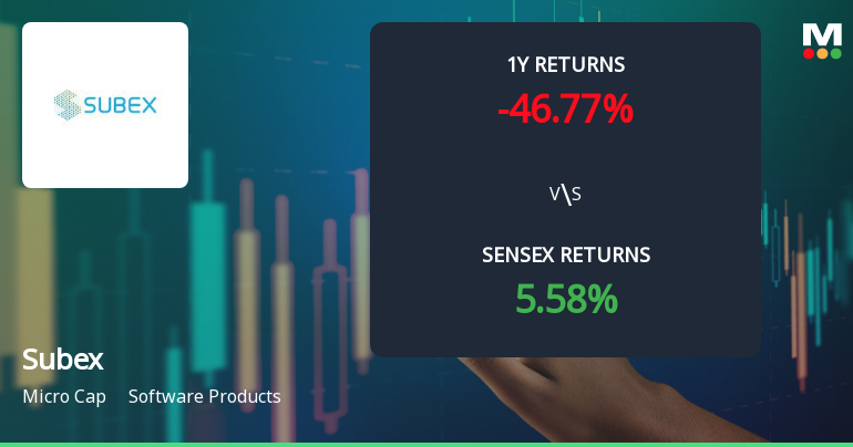 Subex Faces Technical Trend Shifts Amidst Ongoing Market ...