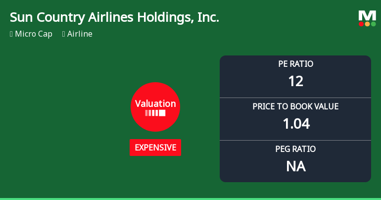 Sun Country Airlines Experiences Valuation Adjustment Amidst Competitive Market Landscape
