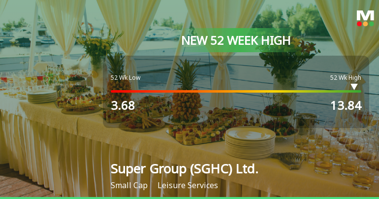 Super Group (SGHC) Hits New 52-Week High of USD 13.84