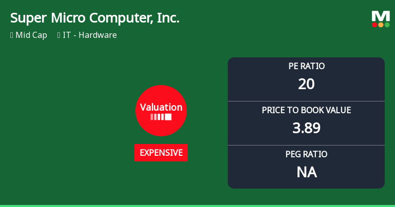 Super Micro Computer, Inc. Experiences Revision in Its Stock Evaluation Amid Strong Performance Metrics