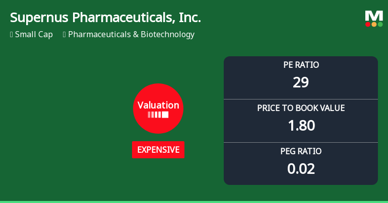Supernus Pharmaceuticals, Inc. Experiences Valuation Adjustment Amid Strong Market Performance