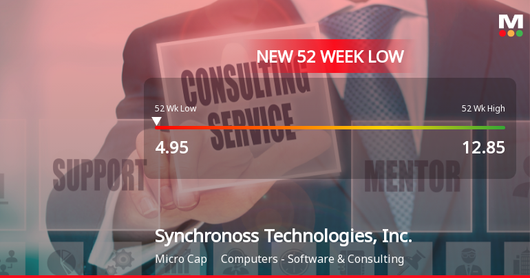 Synchronoss Technologies Hits New 52-Week Low at $4.95 Amid Financial Struggles