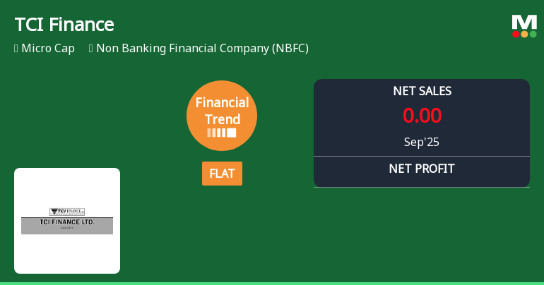 TCI Finance Adjusts Financial Trends Amidst Mixed Performance Indicators