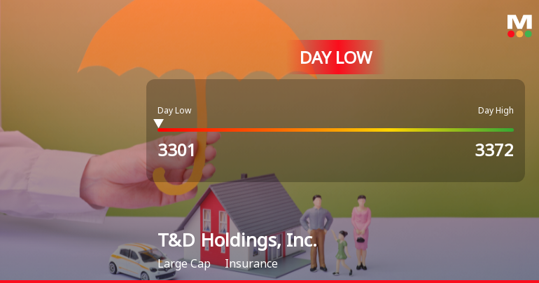 T&D Holdings Stock Hits Day Low Amid Price Pressure, Closes at JPY 3,301.00