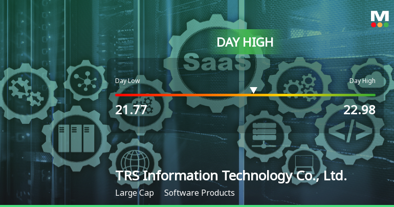 TRS Information Technology Hits Day High with Strong 4.77% Intraday Surge