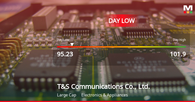 T&S Communications Hits Day Low of CNY 95.23 Amid Price Pressure