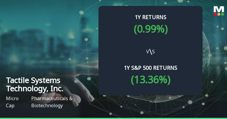 Tactile Systems Technology Forms Golden Cross, Signals Bullish Breakout Ahead