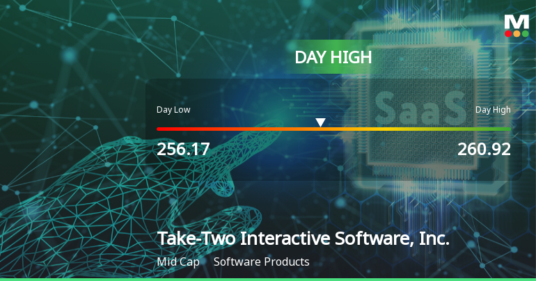 Take-Two Interactive Hits Day High with Strong 5.41% Intraday Surge