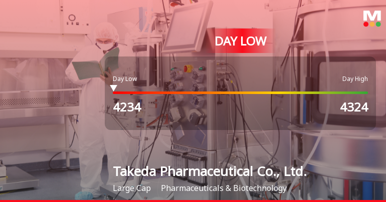 Takeda Pharmaceutical Hits Day Low Amid Price Pressure, Closes at JPY 4,234.00