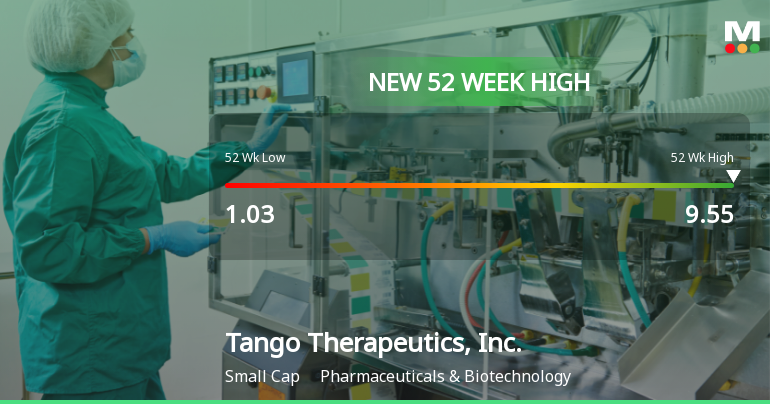 Tango Therapeutics Hits New 52-Week High of $9.55, Marking Major Milestone