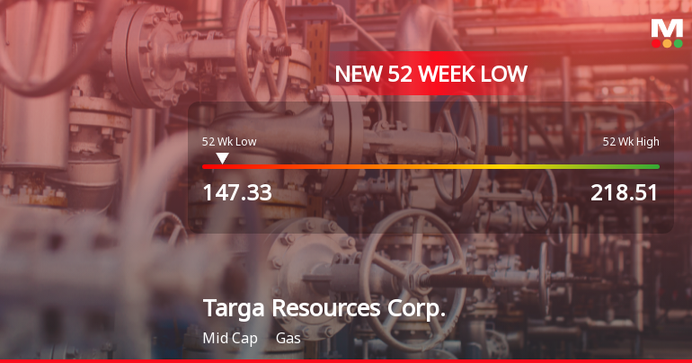 Targa Resources Corp. Hits New 52-Week Low at USD 147.33