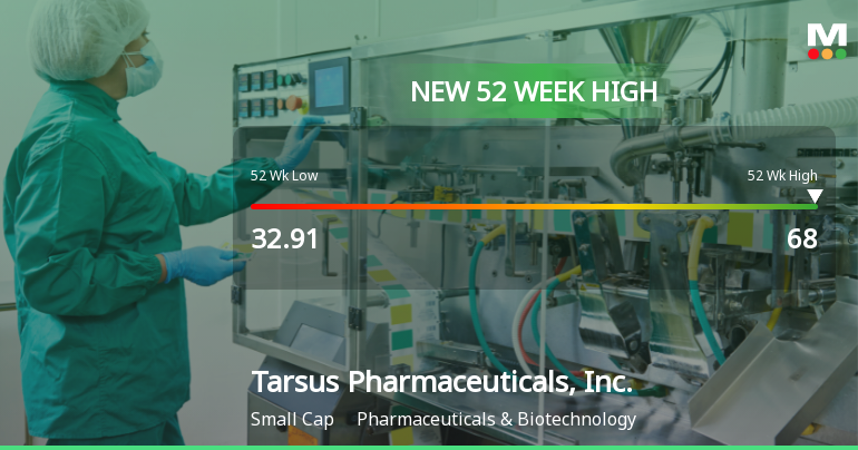 Tarsus Pharmaceuticals Hits New 52-Week High of $68.00