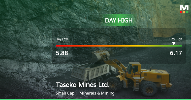 Taseko Mines Hits Day High with Strong 7.33% Intraday Surge