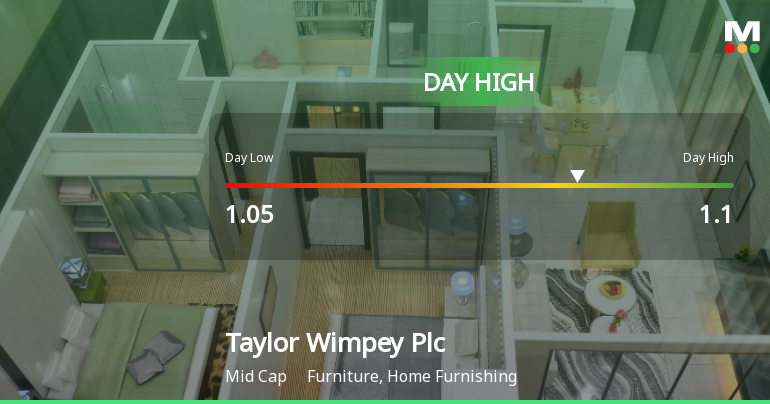 Taylor Wimpey Plc Hits Day High with Strong 5.6% Intraday Surge