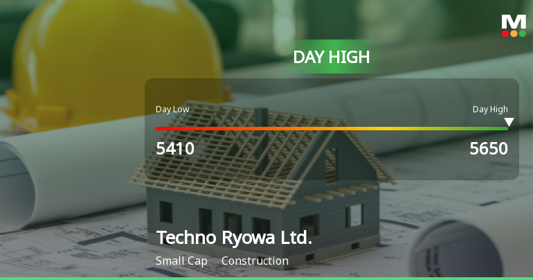 Techno Ryowa Ltd. Hits Day High with 7.21% Surge in Stock Price