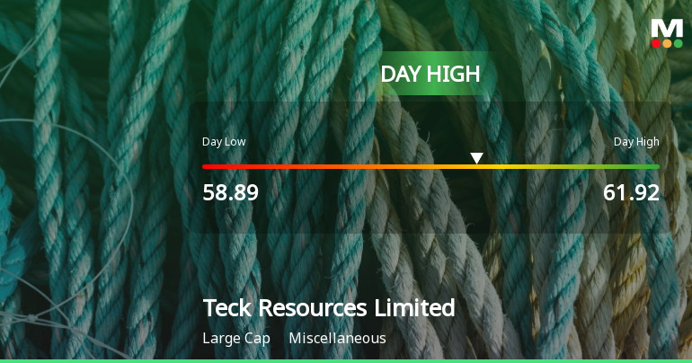 Teck Resources Hits Day High with Strong 3.51% Intraday Surge