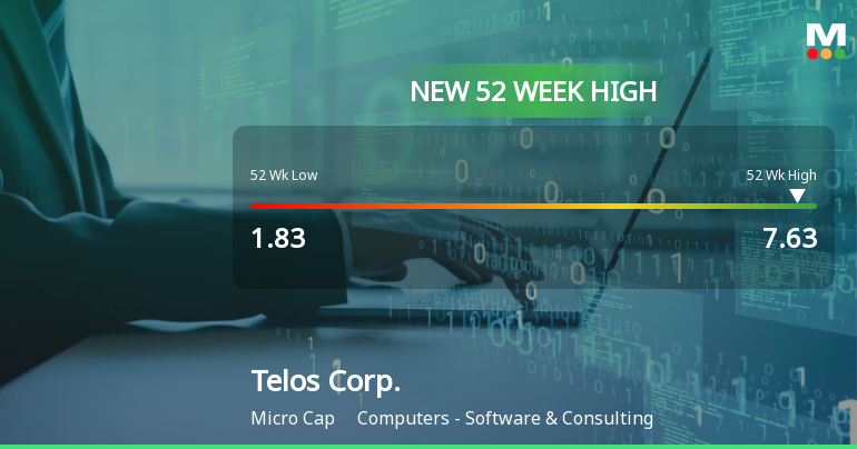 Telos Corp. Hits New 52-Week High of $7.63, Up 82.51%