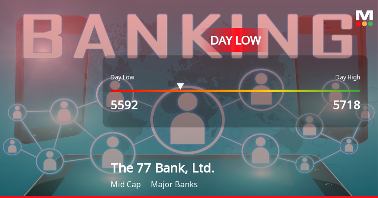 The 77 Bank Stock Hits Day Low Amid Price Pressure at JPY 5,592.00