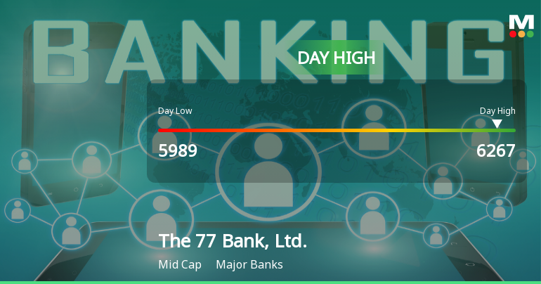 The 77 Bank Hits Day High with Strong 6.33% Intraday Surge